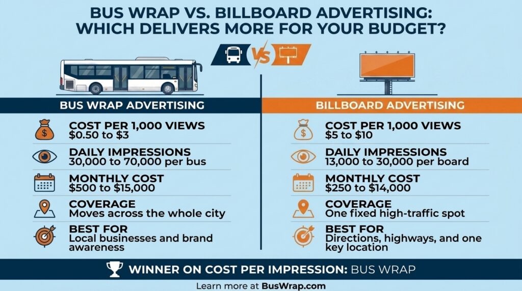 bus wrap advertising vs billboard advertising