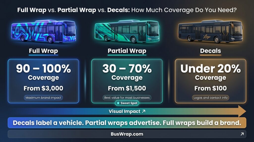 full bus wrap vs partial bus wrap vs decals